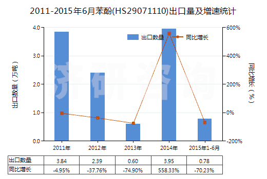 2011-2015年6月苯酚(HS29071110)出口量及增速統(tǒng)計(jì)